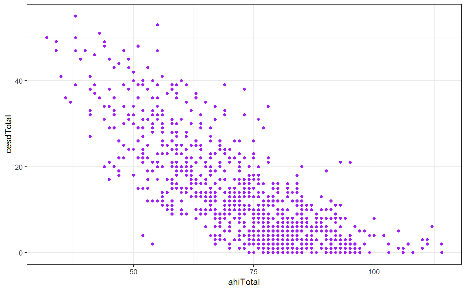 Happiness scores for participants aged less than 65 years