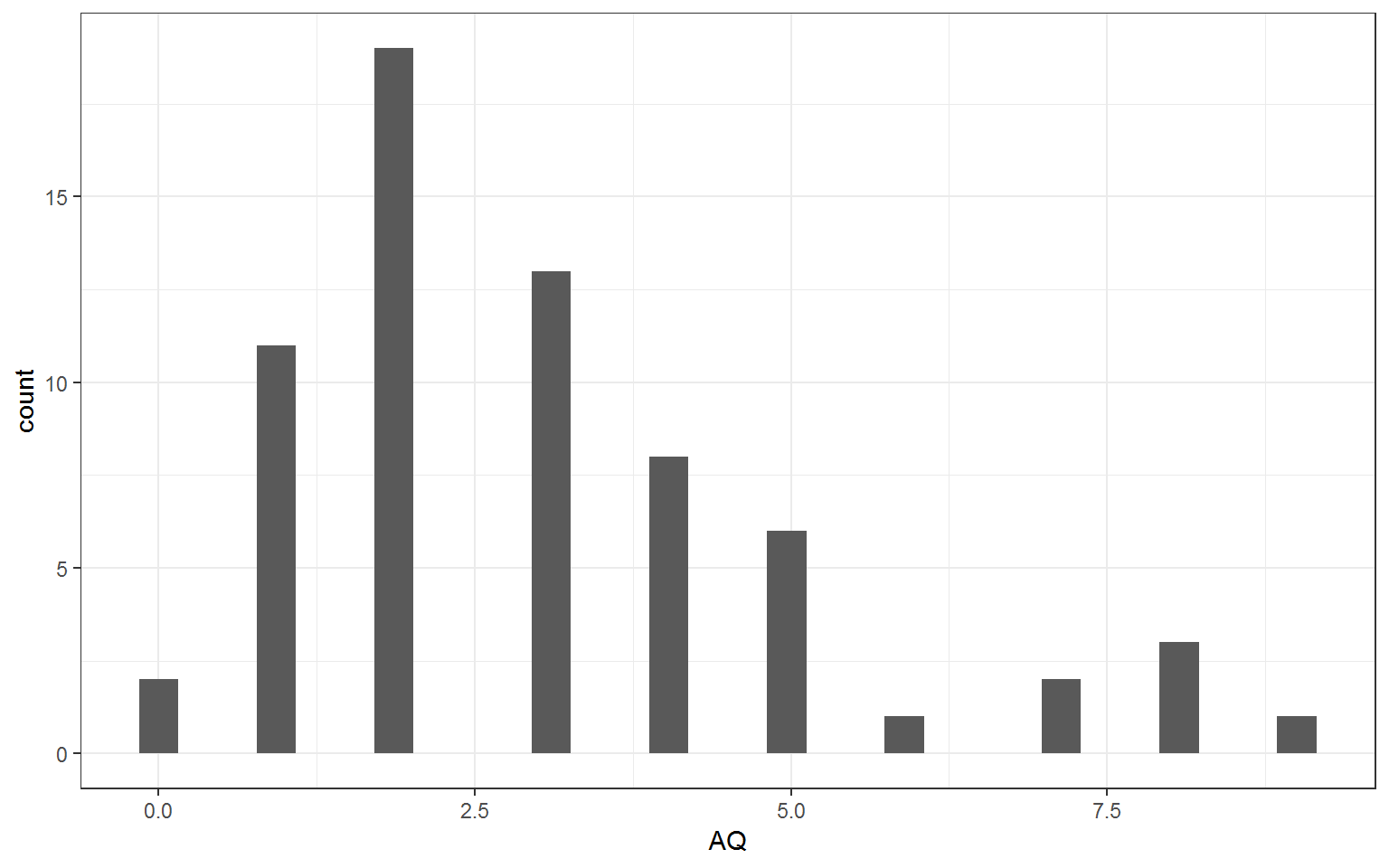 Autism Quotient Score distribution.