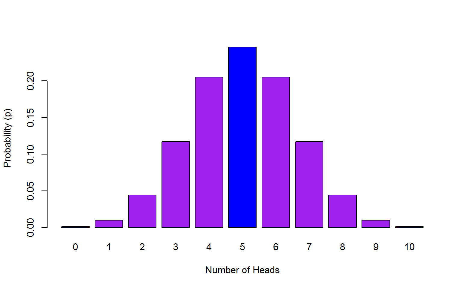 5 heads out of 10 coin toss probability outcomes.