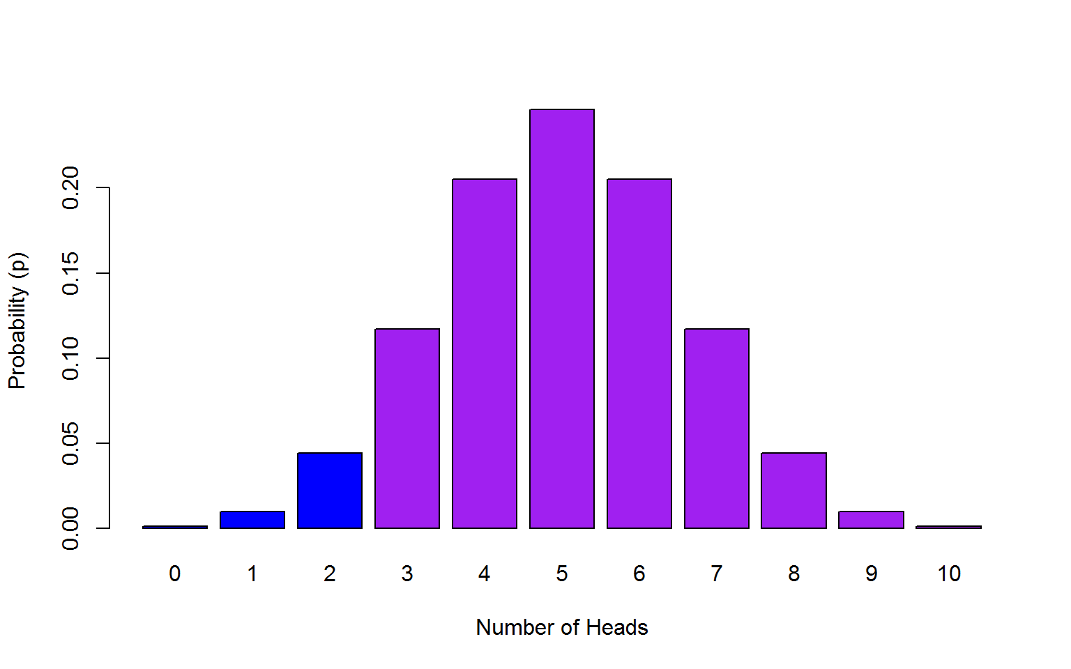 Max of 2 heads from 10 coin toss probability outcomes.