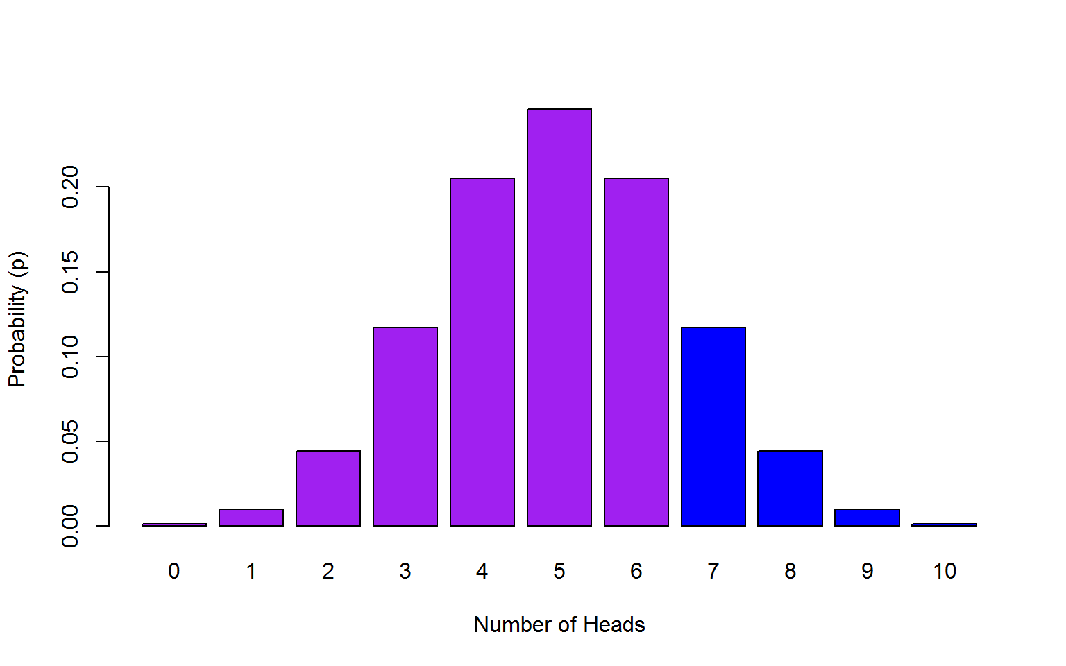 Minimum of 7 heads out of 10 coin toss probability outcomes.